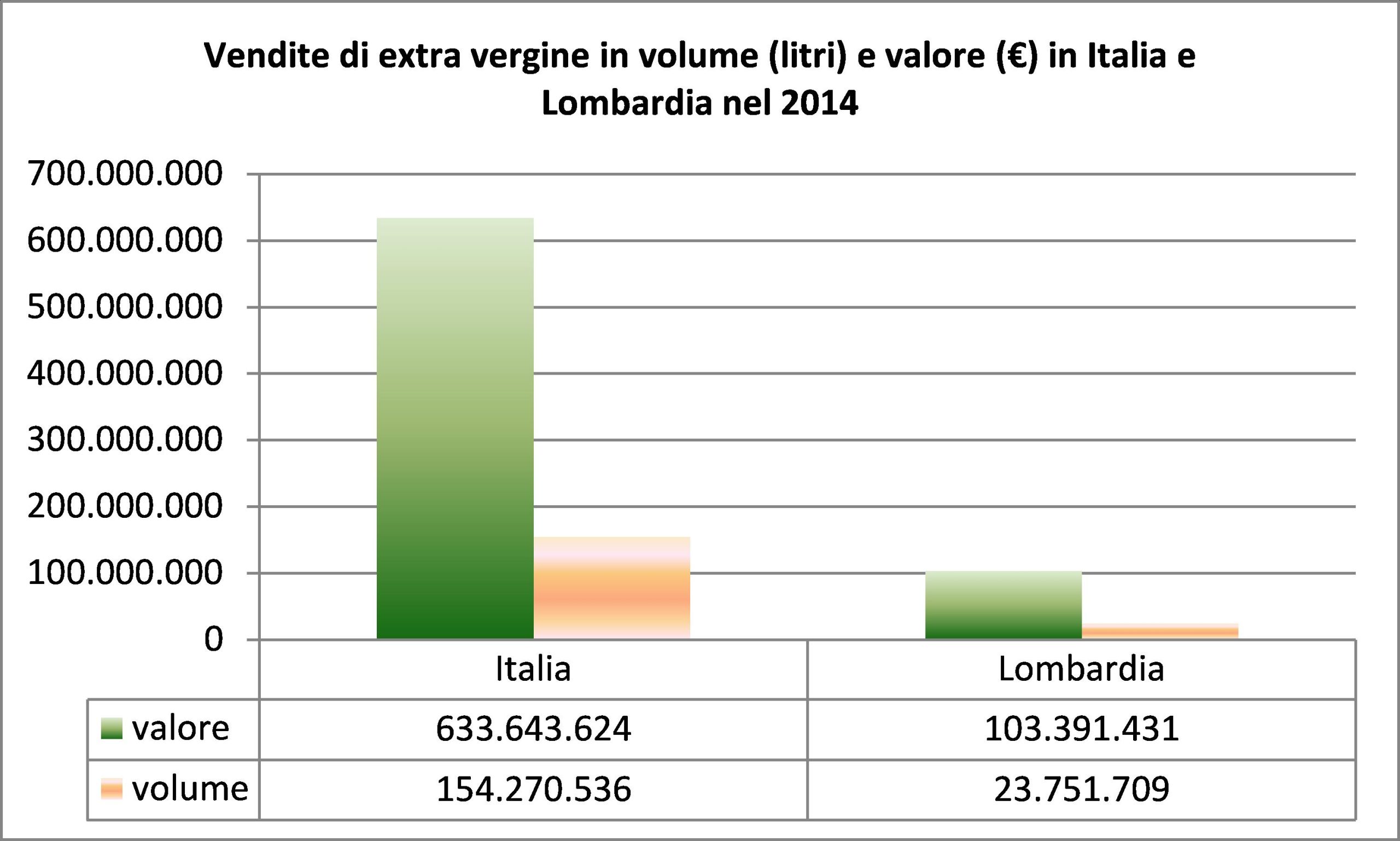 grafico Lombardia 2015
